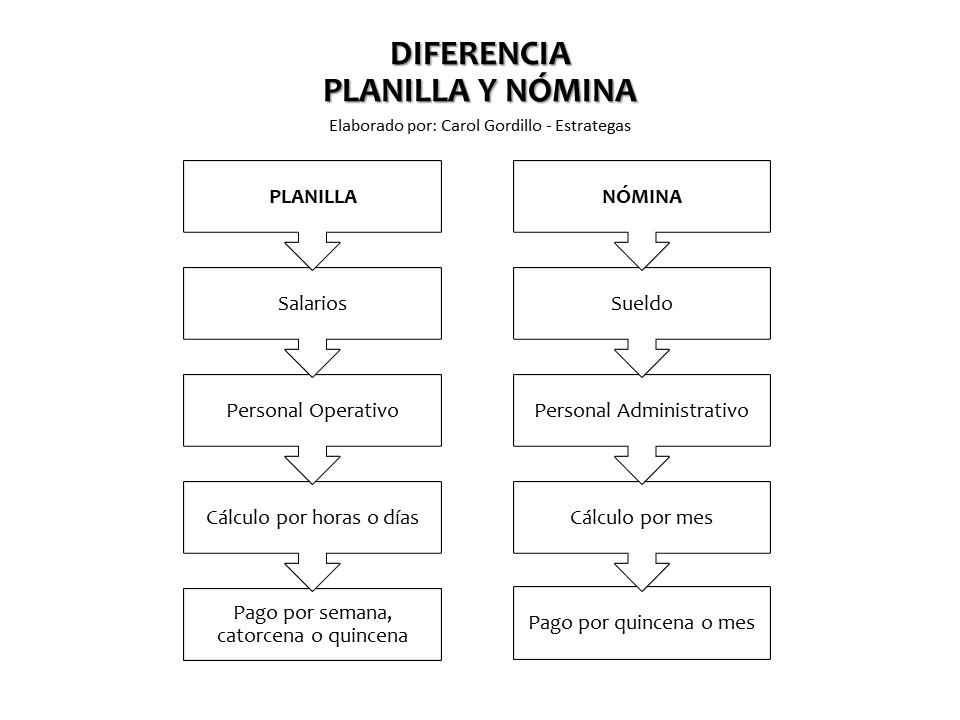 Cuadro de difrencias entre planilla y nomina